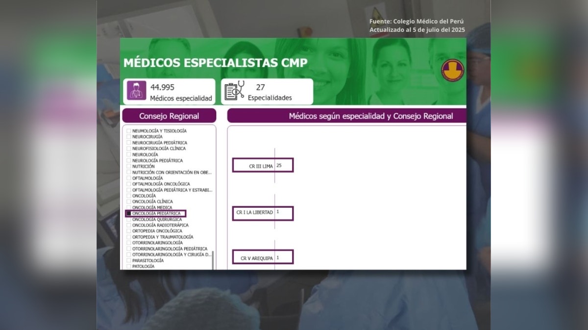 Solo hay 27 oncólogos pediatras registrados en el Colegio Médico del Perú.