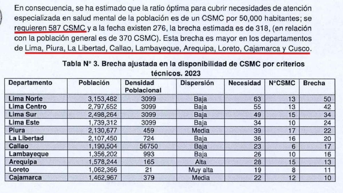 Plan del Minsa que evidencia la brecha de Centros de Salud Mental Comunitaria en el Perú.