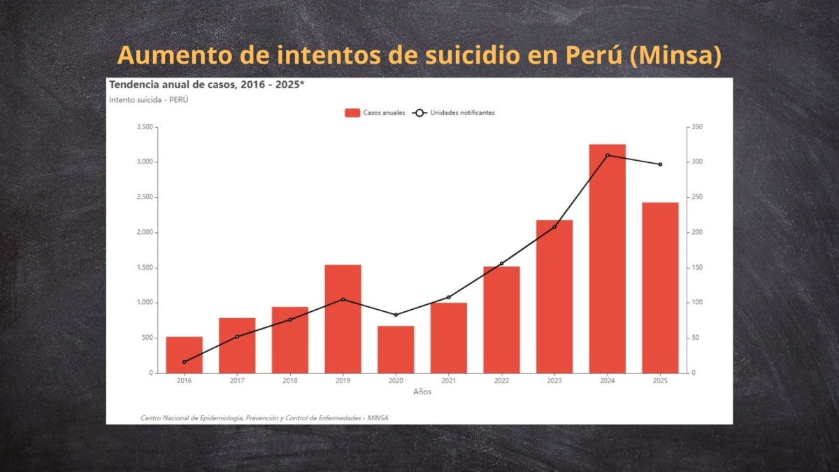 Se ha reportado un aumento sostenido de intentos de suicidio en nuestro país, según el Minsa.