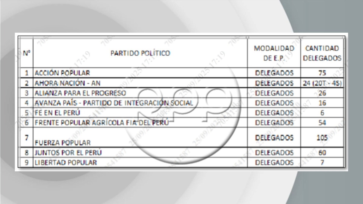 Cantidad de delegados registrados por cada organización política para las elecciones primarias.