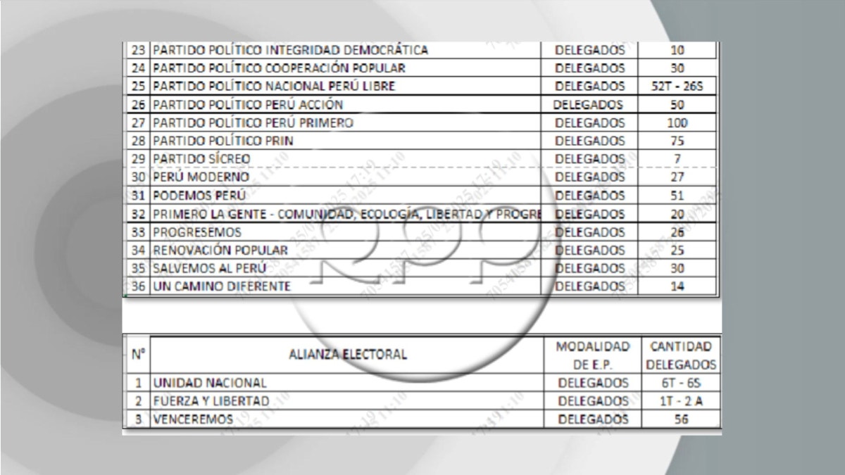 Cantidad de delegados registrados por cada organización política para las elecciones primarias.