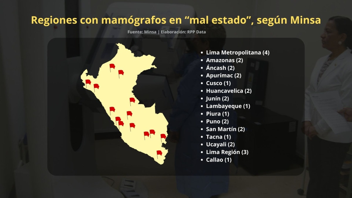 Mamógrafos en "mal" estado en gobiernos regionales y hospitales del Minsa, según información de este ministerio otorgada a RPP Data. 