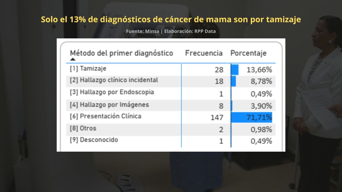 Solo 28 de 205 casos de cáncer de mama reportados ante el Minsa se detectaron mediante un tamizaje, es decir, en etapa temprana. 