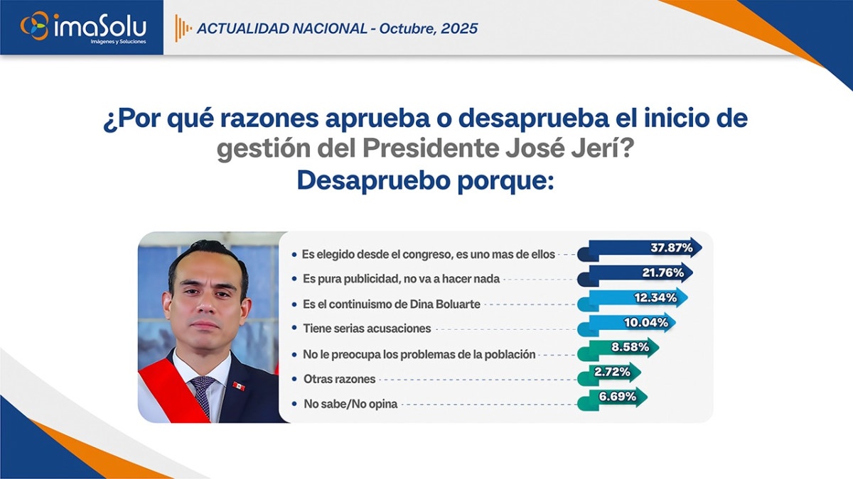 Las principales razones de desaprobación apuntan a que “fue elegido desde el Congreso, es uno más de ellos” (37.87%) y que “es pura publicidad” (21.76%).