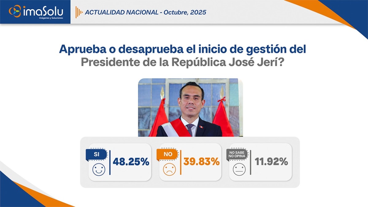 El 48.25% de los peruanos aprueba el inicio de la gestión del presidente José Jerí, según el estudio nacional de IMASOLU (octubre 2025)