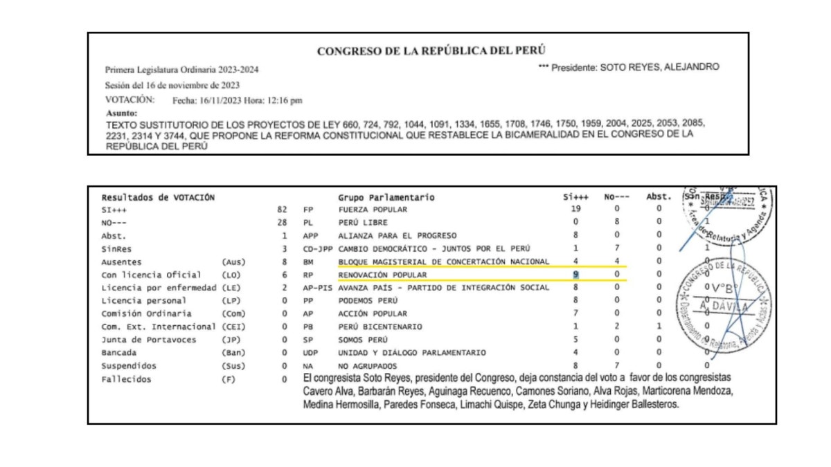 Extracto del registro de la primera votación en el Pleno de la reforma sobre bicameralidad.