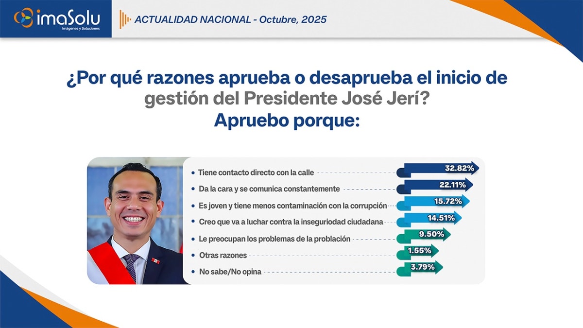 Entre los motivos de aprobación, destaca la percepción de que José Jerí “tiene contacto directo con la calle” (32.82%) y “da la cara y se comunica constantemente” (22.11%).