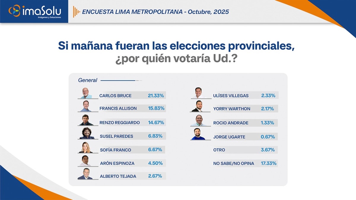 Carlos Bruce lidera la intención de voto para la alcaldía provincial de Lima con 21.33%, seguido por Francis Allison (15.83%) y Renzo Reggiardo (14.67%).