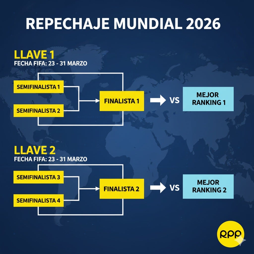 Llaves del Repechaje del Mundial 2026