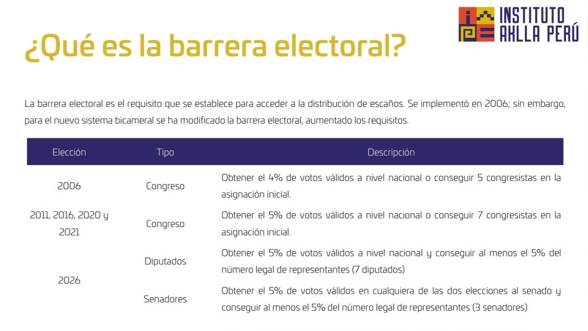La barrera electoral cambia en 2026: nuevos requisitos para acceder a escaños en el Congreso bicameral
