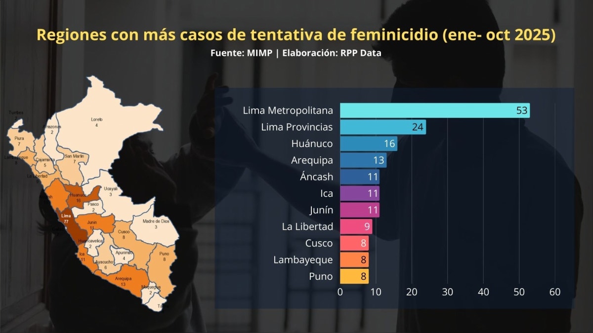 Regiones con mas casos de tentativa de feminicidio entre enero y octubre del 2025 a nivel nacional, según MIMP. 