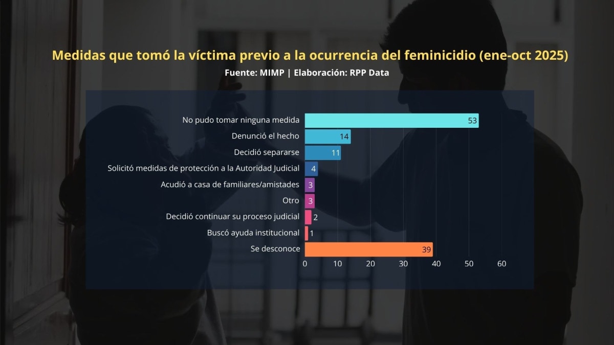 14 víctimas de feminicidio denunciaron el hecho antes de ser asesinadas, según MIMP.