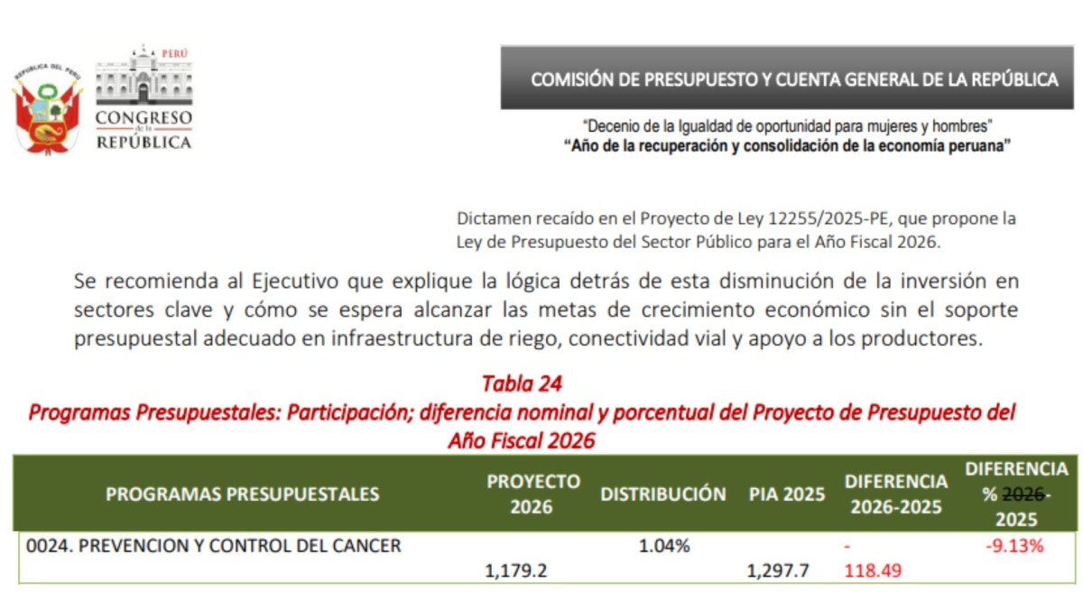 Reducción del 9.13% en el presupuesto para prevención y control del cáncer para el 2026 a comparación del 2025. 
