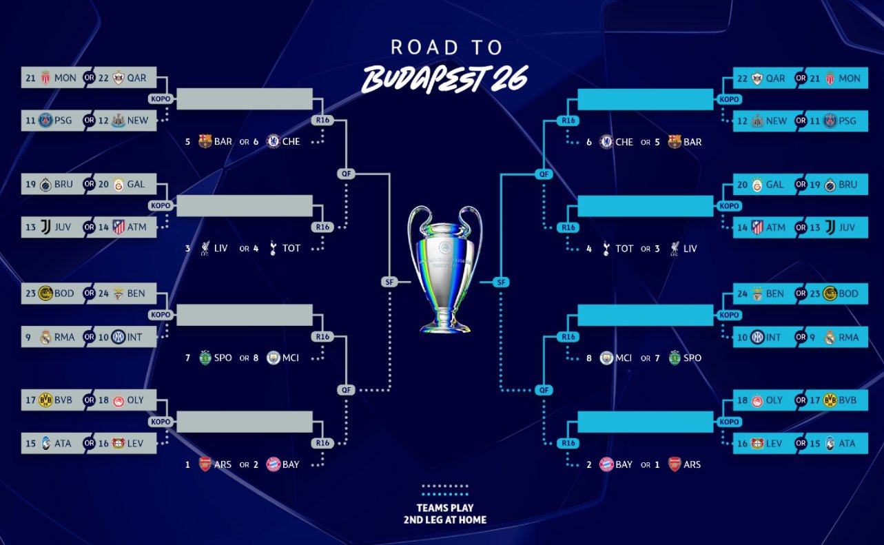 Asi se jugarán los playoffs de octavos en la Champions League.