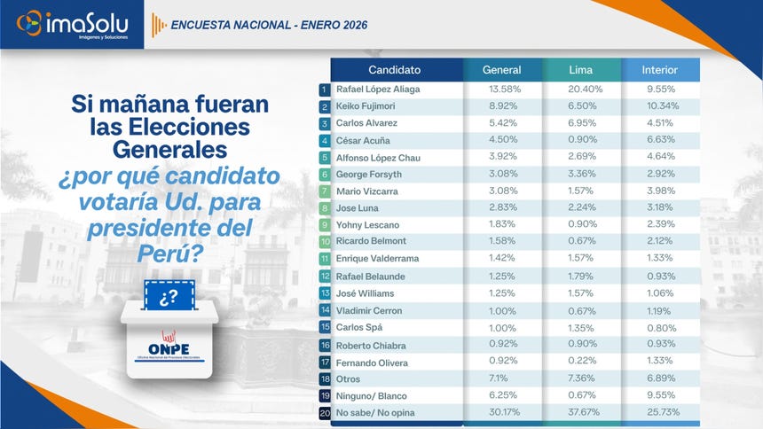 Brechas regionales en la encuesta elecciones 2026 