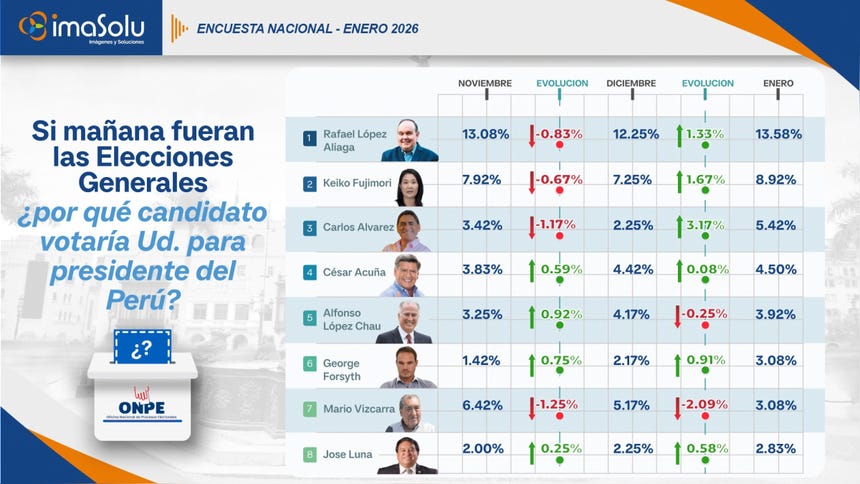 Cómo se movió la intención de voto entre noviembre y enero 