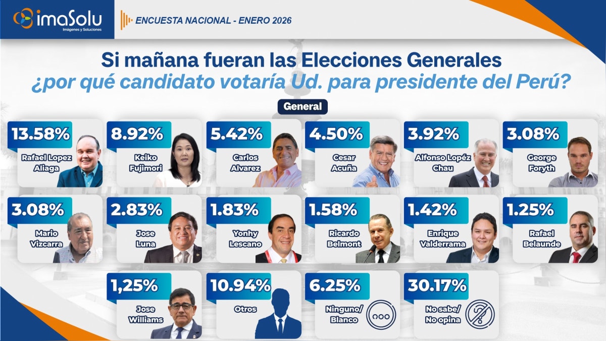 Elecciones 2026: encuesta de IMASOLU revela una alta indecisión en la población