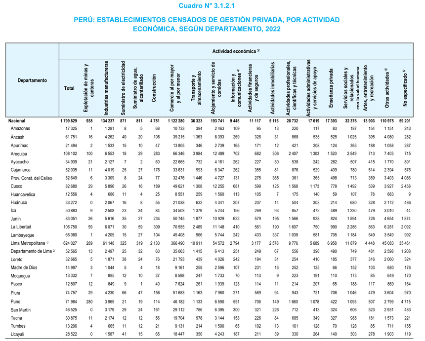 Fuente: Establecimientos de gestión privada  del V Censo Nacional Económico, INEI 2022