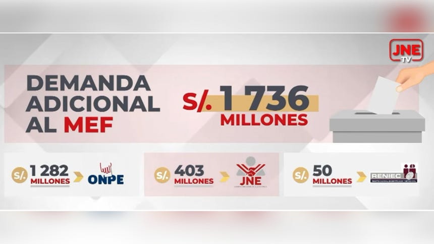 Así se distribuye el presupuesto adicional solicitado por el JNE, la ONPE y el Reniec para los procesos electorales de 2026.