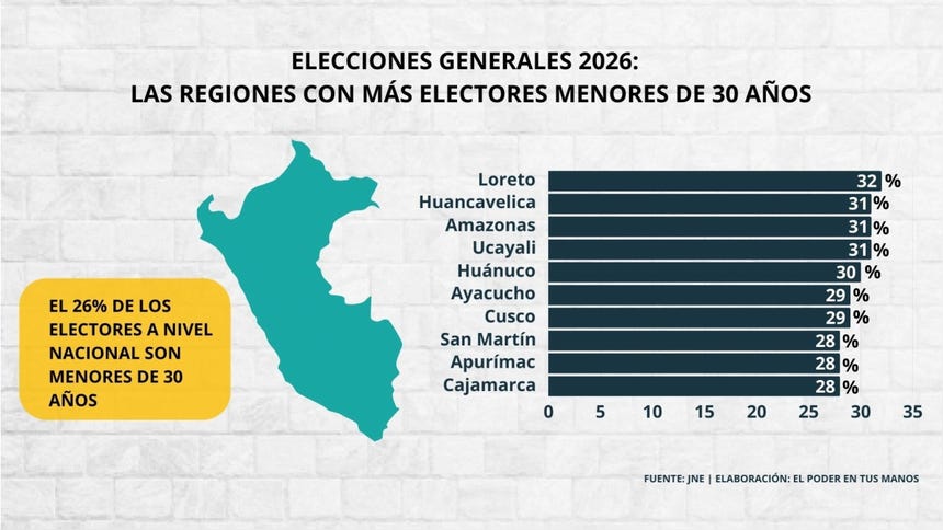 Las regiones con más proporción de electores menores de 30 años, de acuerdo al padrón electoral para las Elecciones Generales 2026.