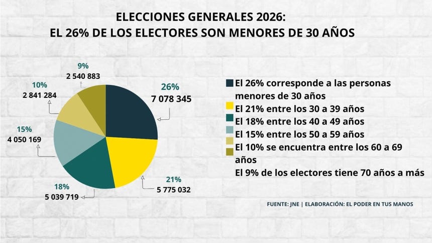 El 26% de los electores son menores de  30 años, de acuerdo al Padrón Electoral para las Elecciones Generales 2026.
