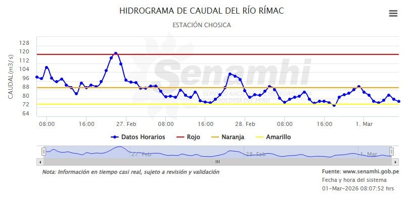 Monitoreo hidrológico del caudal del río Rímac por parte del Senamhi. A las 07:00 horas del 1 de marzo, el nivel del caudal ha descendido a umbral amarillo. Hasta ayer 28 de febrero a las 23:00 se encontraba en umbral naranja.