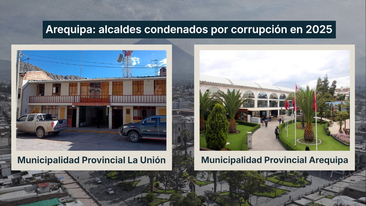 Las Municipalidades Provinciales de La Unión y Arequipa presentan casos de exalcaldes condenados por corrupción, de acuerdo a la Fiscalía.
