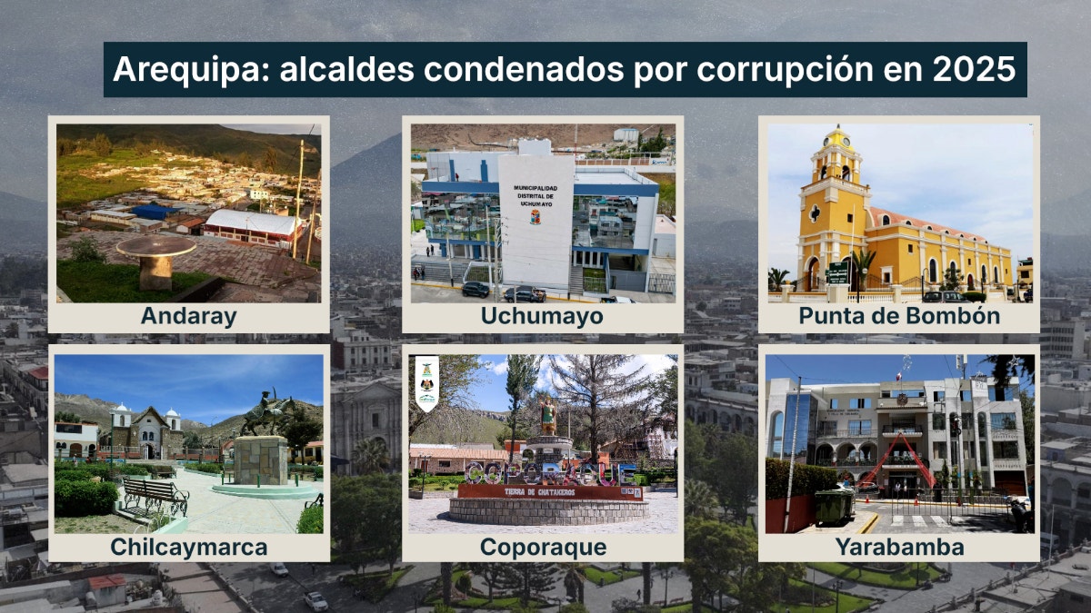 Arequipa lidera el ranking de regiones con mayor cantidad de alcaldes condenados por corrupción.