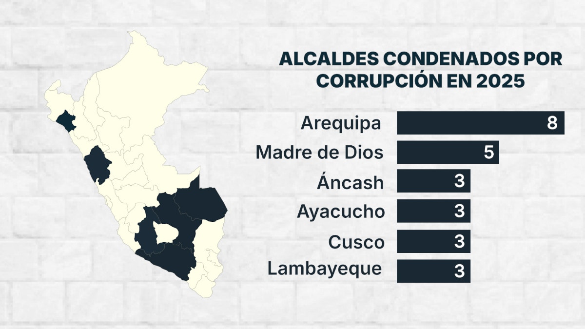 Un total de 76 alcaldes fueron condenados por delitos de corrupción en 2025, informó la Fiscalía. 