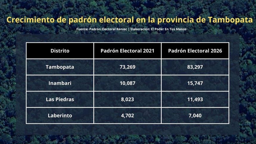 Tambopata es la provincia de Madre de Dios que más incrementó su padrón electoral entre el 2021 y el 2026, pasando de 96,081 electores a 117,577. 