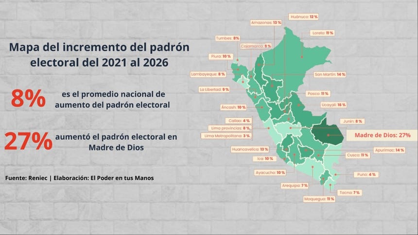El promedio nacional de aumento del padrón electoral fue de 8% entre 2021 y 2026, según Reniec.