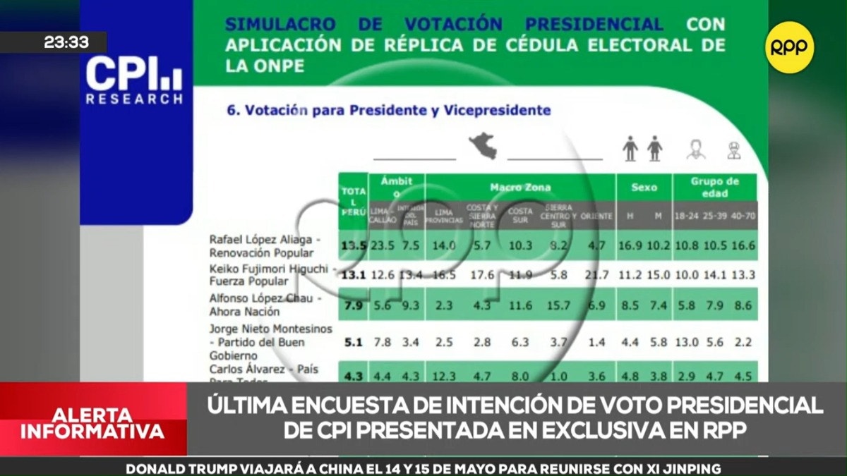 Así marcha la intención de voto según la última encuesta de CPI