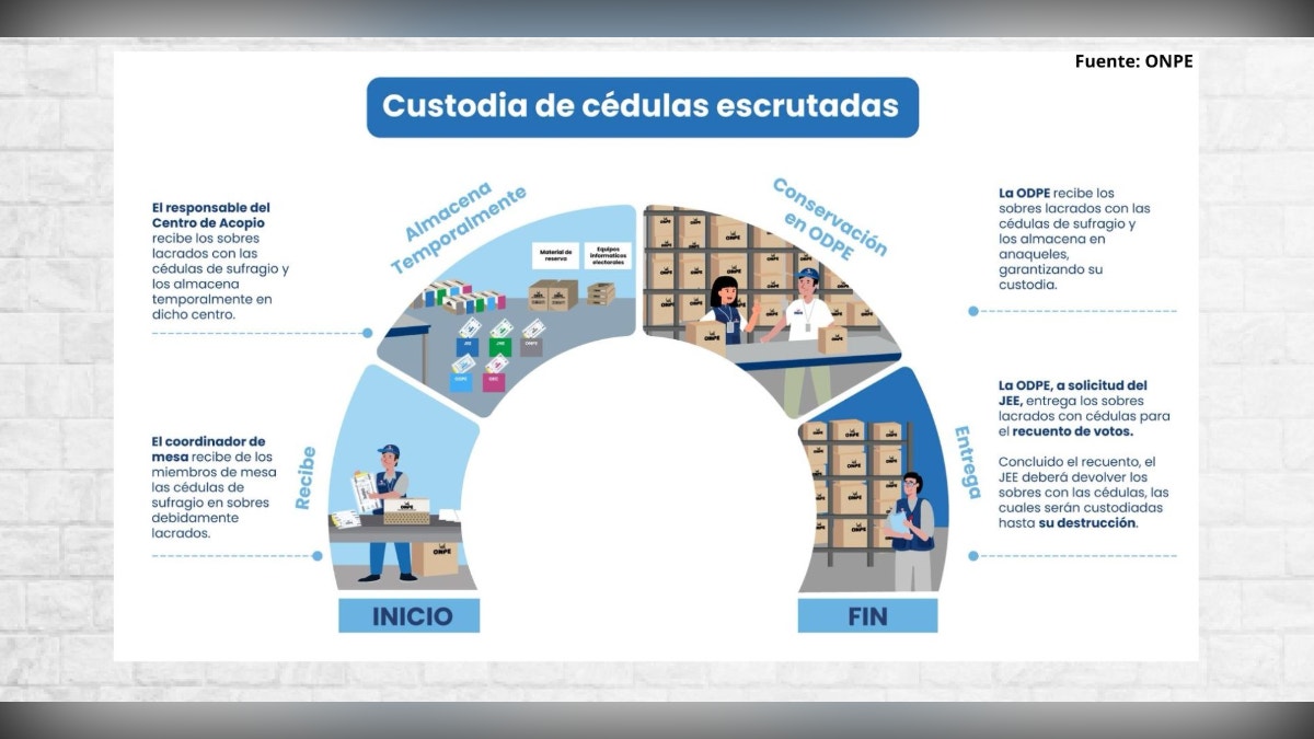 Proceso de custodia de cédulas escrutadas, según la ONPE.