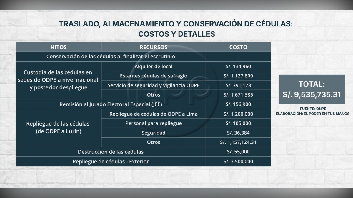 Traslado, almacenamiento y conservación de cédulas: costos y detalles, según la ONPE.