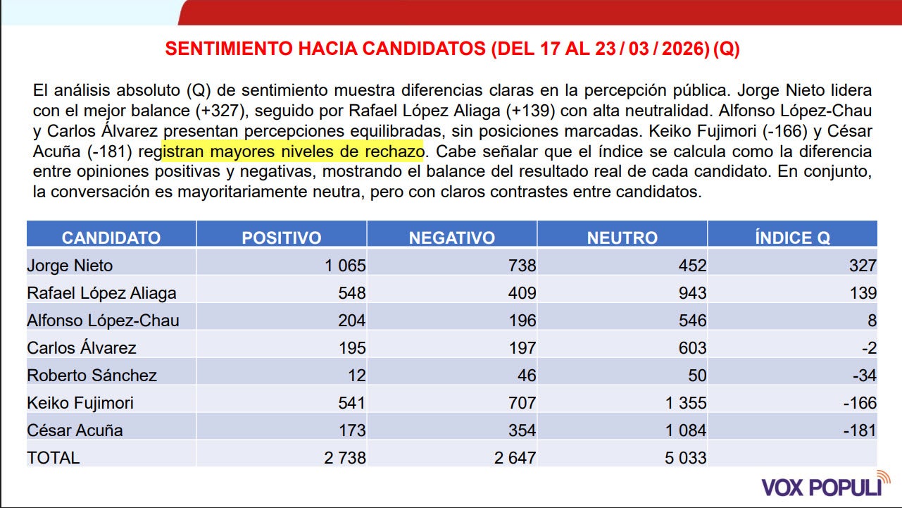 Cuadro de sentimiento hacia candidatos, elaborado por Vox Populi Cuadro de sentimiento hacia candidatos, elaborado por Vox Populi