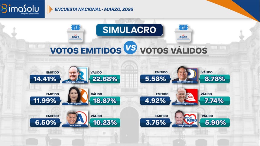 Elecciones Perú 2026: IMASOLU analiza intención de voto, simulacro y comportamiento electoral