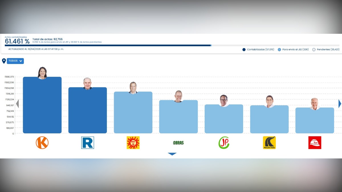 Resultado de ONPE al 61.461 % del conteo de actas