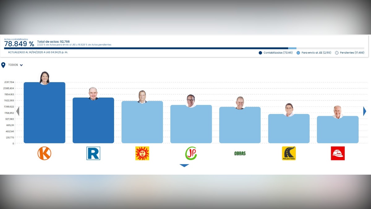 Resultado de ONPE al 78.849 % del conteo de actas