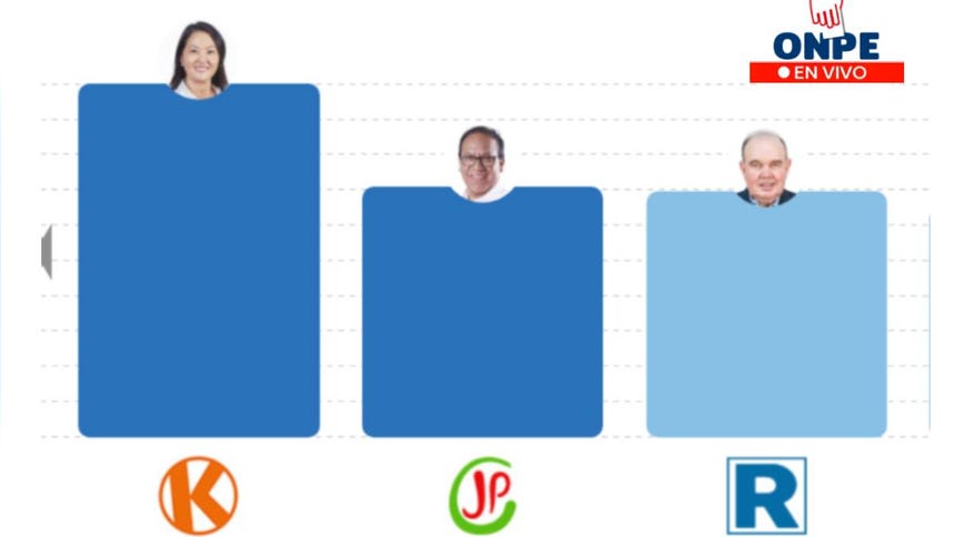 Resultados ONPE al 91.48%: conteo oficial en vivo de las actas de Elecciones 2026