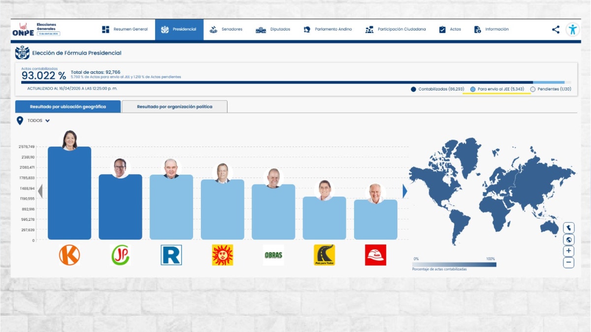 Más de 5 mil actas observadas de la elección presidencial en revisión.