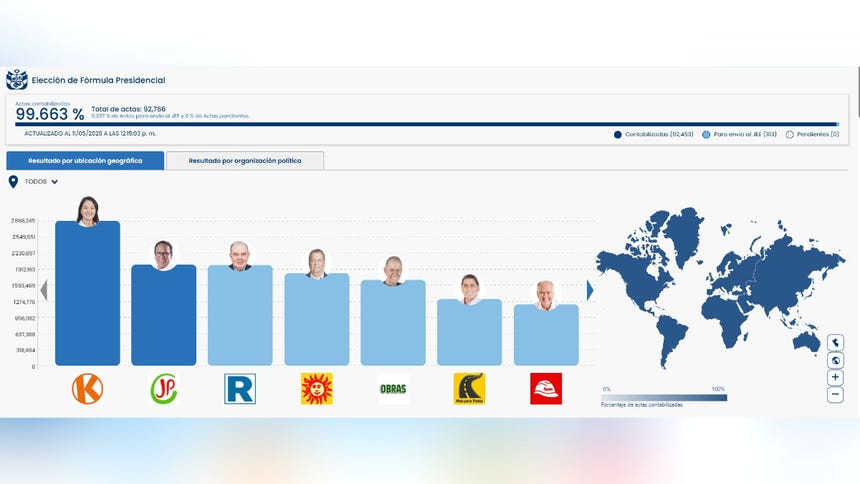 ONPE al 99.663% EN VIVO: así van los resultados del conteo oficial de las Elecciones 2026
