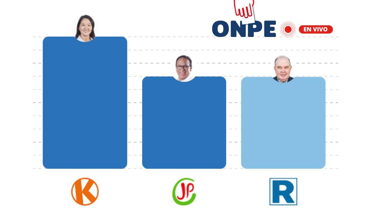 Resultados ONPE elecciones 2026 al 99.971 % en vivo conteo oficial actualizado