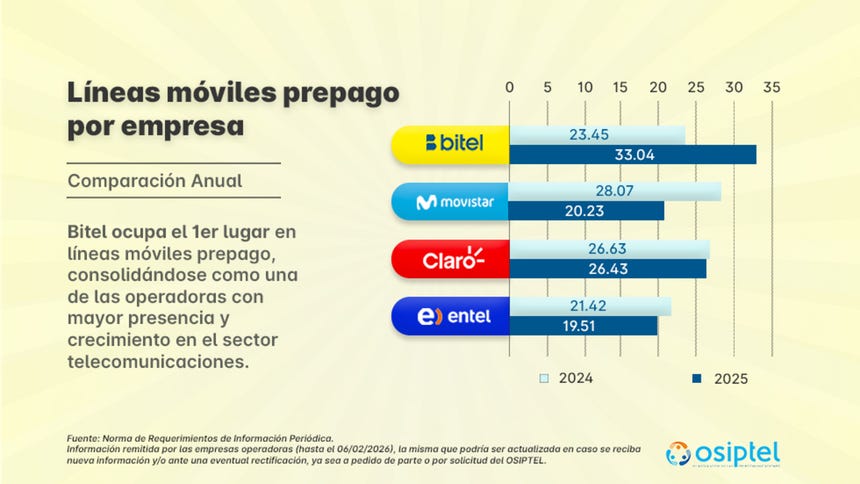 Bitel lidera el mercado prepago impulsado por una propuesta de mayor valor y conectividad