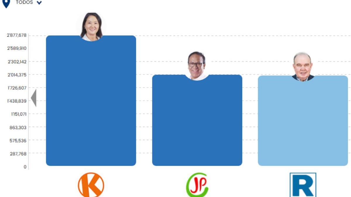 Keiko Fujimori y Roberto Sánchez lideran la segunda vuelta presidencial en Perú — image 1