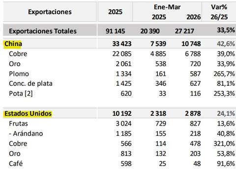 Boom del cobre y el oro dispara balanza comercial peruana en el primer ...
