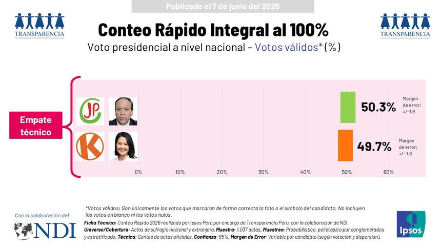 Conteo rápido de IPSOS presentado la noche del domingo, 7 de junio. 