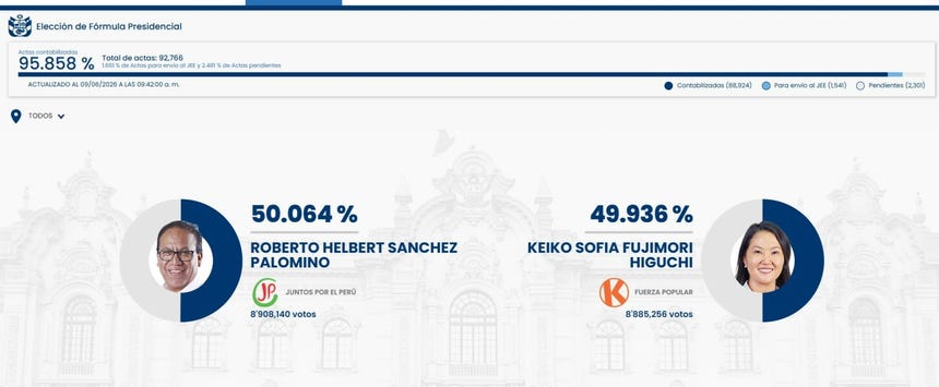 Conteo de la ONPE con la actualización hasta las 9:42 a.m.