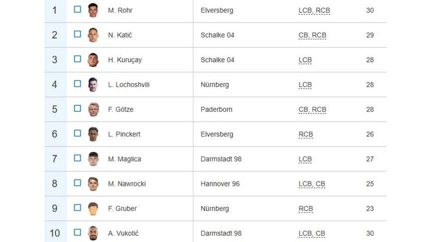 Fabio Gruber se ubica noveno en el top 10 de mejores centrales de la 2. Bundesliga