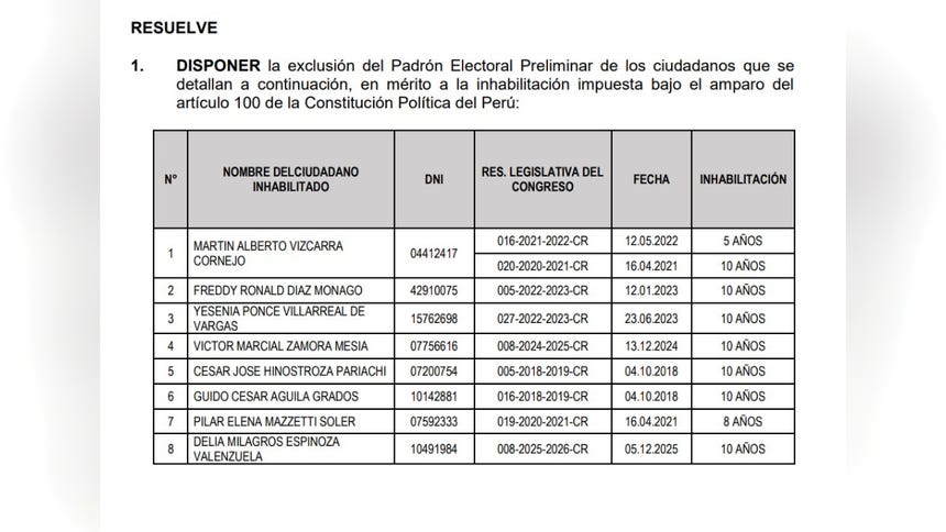 Resolución del JNE dispone excluir del padrón electoral a 8 ciudadanos tras haber sido inhabilitados por el Congreso de la República.