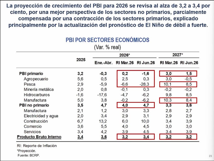 Consumo privado, es decir gasto de las familias y empresas en bienes y servicios, crecería 3,6%